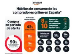 Black Friday es el periodo de ofertas preferido por los consumidores en España