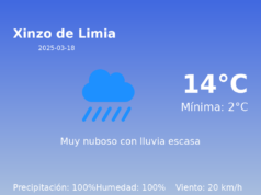 El tiempo hoy 18 de Marzo de 2025 en Xinzo de Limia según AEMET