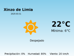 AEMET: El tiempo para Xinzo de Limia – 31 de Marzo de 2025