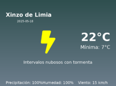 Previsión de la AEMET en Xinzo de Limia hoy 18 de Mayo de 2025