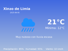 El tiempo hoy 6 de Junio de 2025 en Xinzo de Limia según AEMET