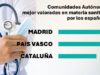 Percepción positiva de la sanidad pública en España se concentra en Madrid y País Vasco