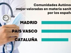 Percepción positiva de la sanidad pública en España se concentra en Madrid y País Vasco