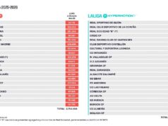 Laliga equilibra sus cuentas con 720 millones en fichajes