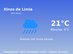 El tiempo hoy 9 de Septiembre de 2025 en Xinzo de Limia según AEMET
