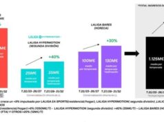 Los ingresos domésticos de LaLiga superarán los 6.000 millones por primera vez