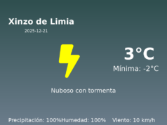 El tiempo en Xinzo de Limia hoy, 21 de Diciembre de 2025