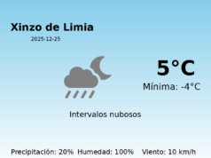 El tiempo en Xinzo de Limia hoy, 25 de Diciembre de 2025