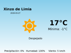 El tiempo hoy 27 de Marzo de 2026 en Xinzo de Limia según AEMET