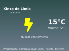 Previsión de la AEMET en Xinzo de Limia hoy 5 de Mayo de 2026