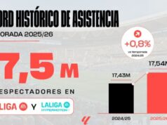 LALIGA alcanza su mayor cifra histórica de espectadores pese a las obras en varios estadios