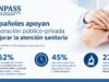 Colaboración entre sanidad pública y privada: el 62% de los españoles la ve clave para mejorar la atención