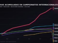La cantera española consolida su valor con 23 títulos y 466 millones en traspasos según LALIGA