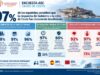 La respuesta del Gobierno a la crisis de Ceuta es insuficiente para el 97% de los españoles
