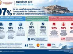 La respuesta del Gobierno a la crisis de Ceuta es insuficiente para el 97% de los españoles
