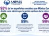 Un 93% de los españoles cree que Mónica García debería dimitir por la gestión sanitaria de la crisis de Ceuta