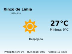 El tiempo en Xinzo de Limia hoy, 14 de Octubre de 2026
