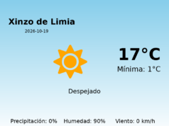 Previsión de la AEMET en Xinzo de Limia hoy 19 de Octubre de 2026